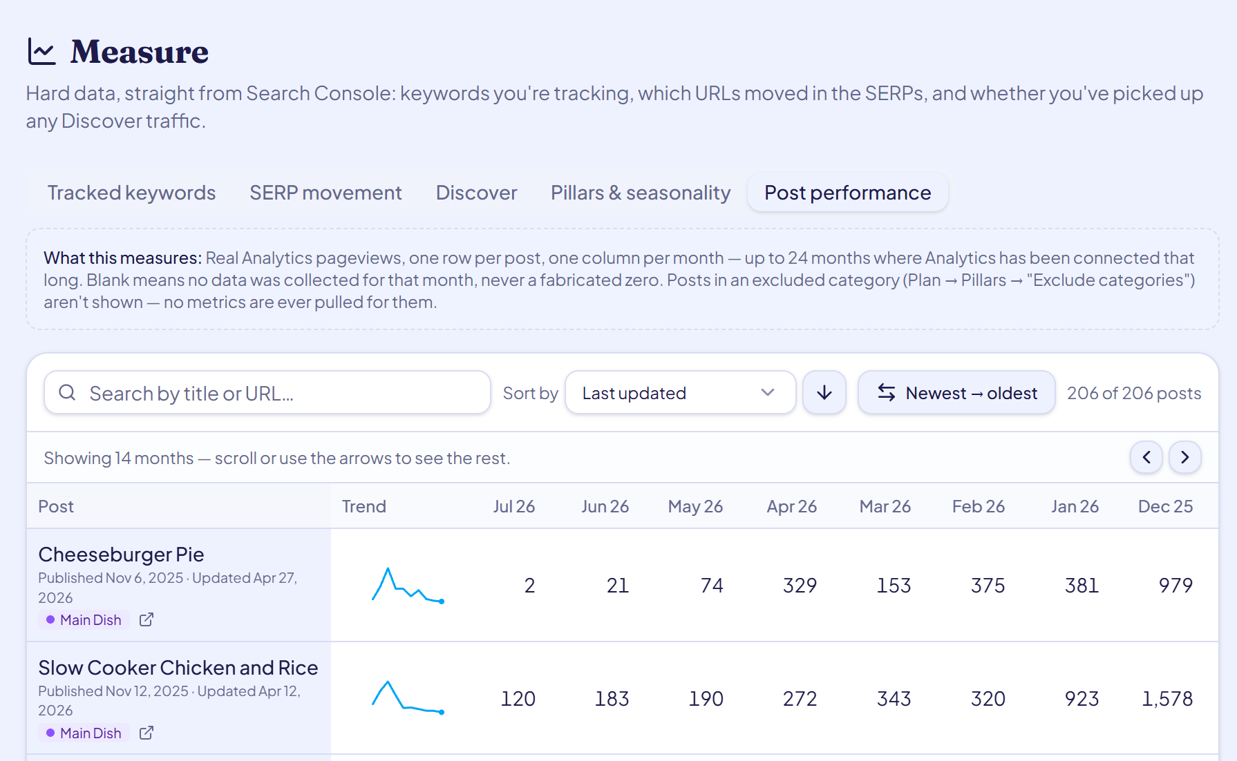 Every post's real performance, sorted your way — real measure data inside Site Direction